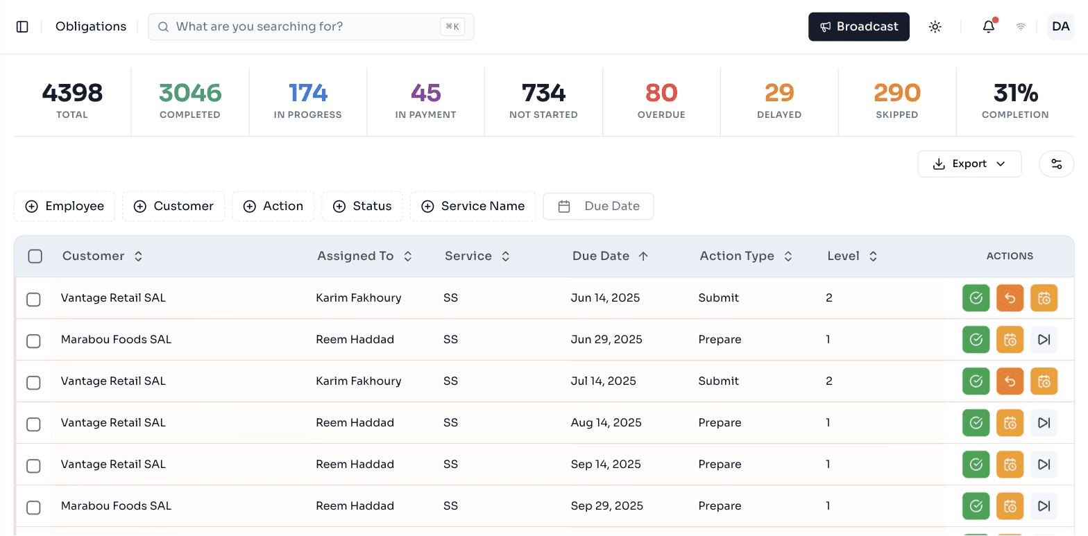 Obtrak obligations queue showing customers, assignees, due dates and complete, send back and delay actions