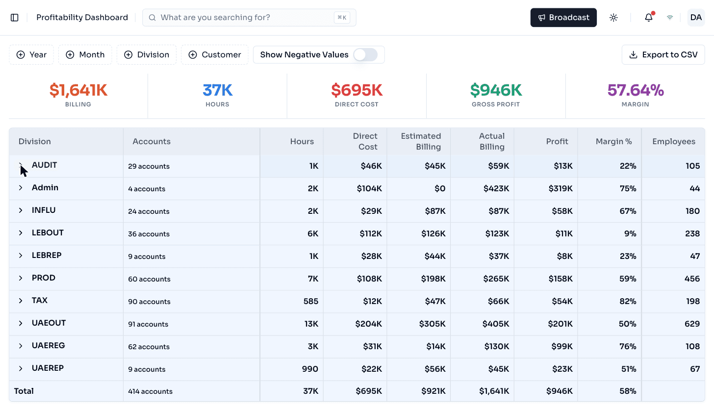 Profitability dashboard showing hours, direct cost, billing, profit and margin by division